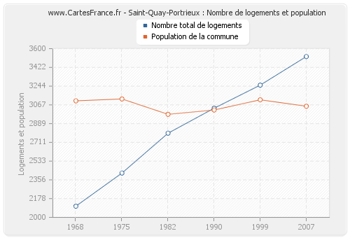 Saint-Quay-Portrieux : Nombre de logements et population