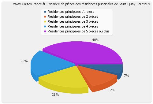 Nombre de pièces des résidences principales de Saint-Quay-Portrieux