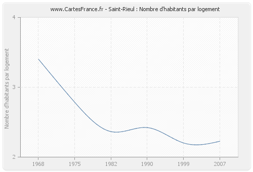 Saint-Rieul : Nombre d'habitants par logement