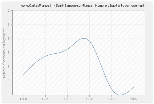 Saint-Samson-sur-Rance : Nombre d'habitants par logement