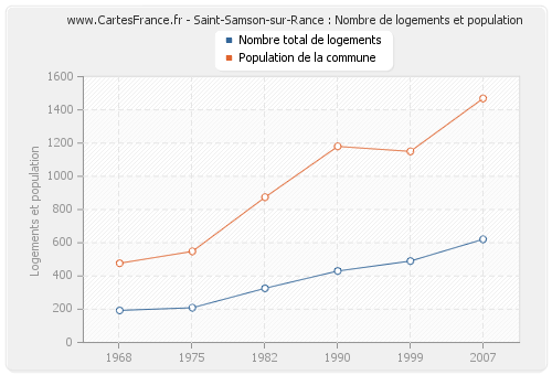 Saint-Samson-sur-Rance : Nombre de logements et population