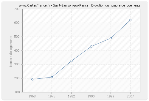 Saint-Samson-sur-Rance : Evolution du nombre de logements