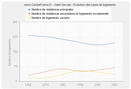 Saint-Servais : Evolution des types de logements