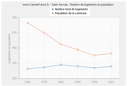 Saint-Servais : Nombre de logements et population