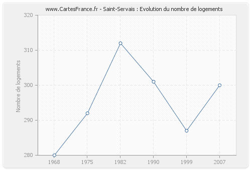 Saint-Servais : Evolution du nombre de logements