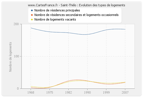 Saint-Thélo : Evolution des types de logements