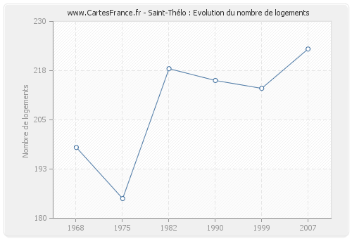 Saint-Thélo : Evolution du nombre de logements