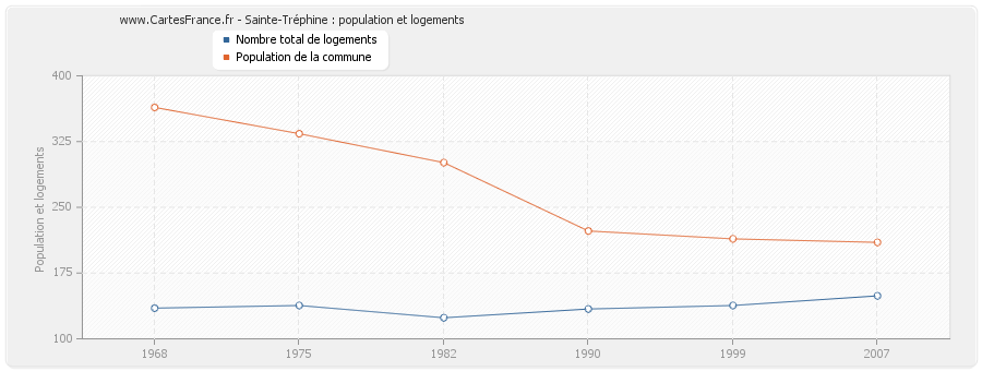 Sainte-Tréphine : population et logements