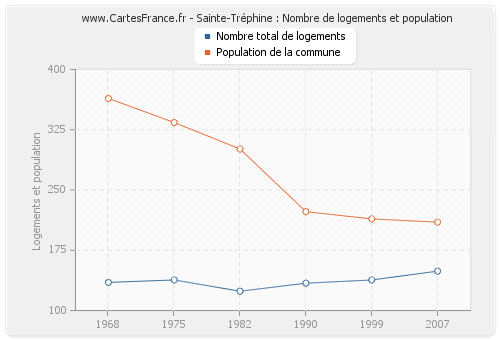 Sainte-Tréphine : Nombre de logements et population