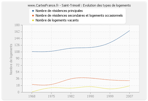 Saint-Trimoël : Evolution des types de logements