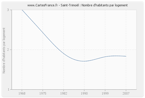 Saint-Trimoël : Nombre d'habitants par logement