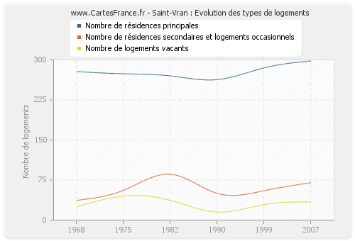 Saint-Vran : Evolution des types de logements