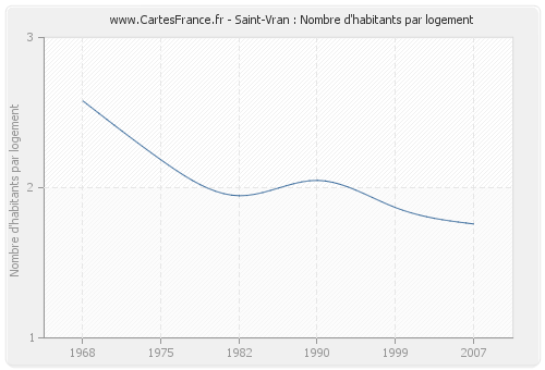 Saint-Vran : Nombre d'habitants par logement