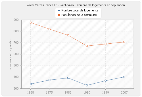 Saint-Vran : Nombre de logements et population