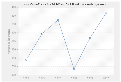 Saint-Vran : Evolution du nombre de logements