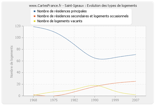 Saint-Igeaux : Evolution des types de logements