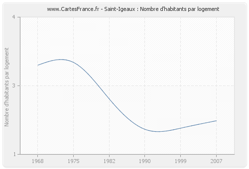 Saint-Igeaux : Nombre d'habitants par logement