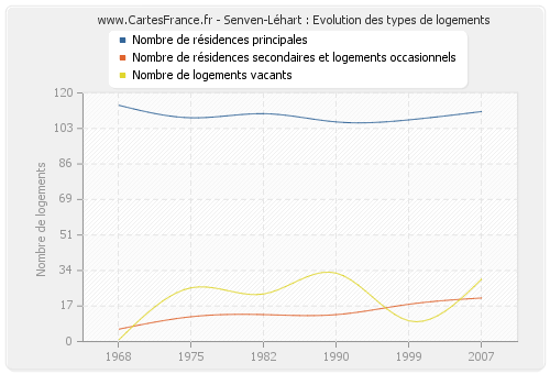 Senven-Léhart : Evolution des types de logements