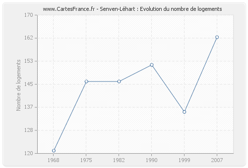 Senven-Léhart : Evolution du nombre de logements