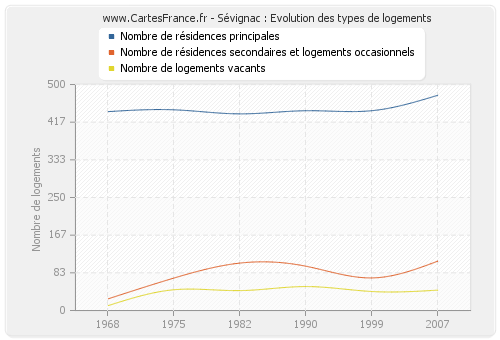 Sévignac : Evolution des types de logements
