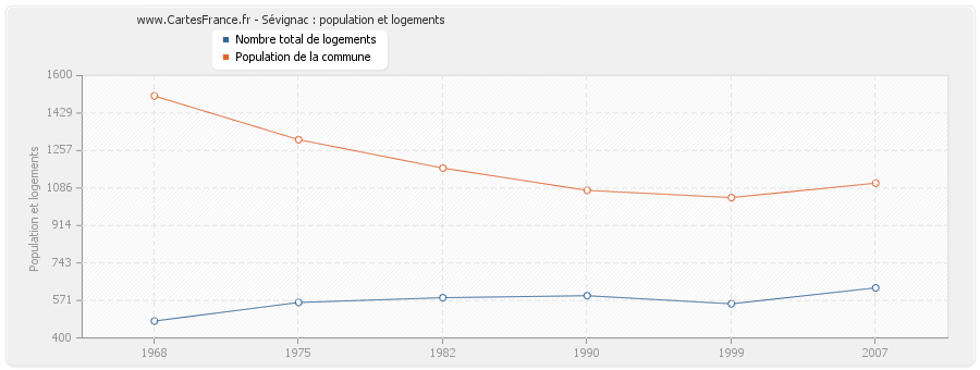 Sévignac : population et logements