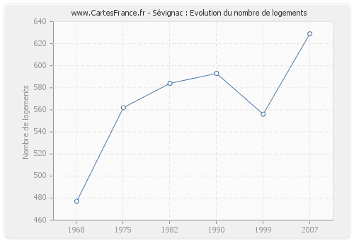 Sévignac : Evolution du nombre de logements