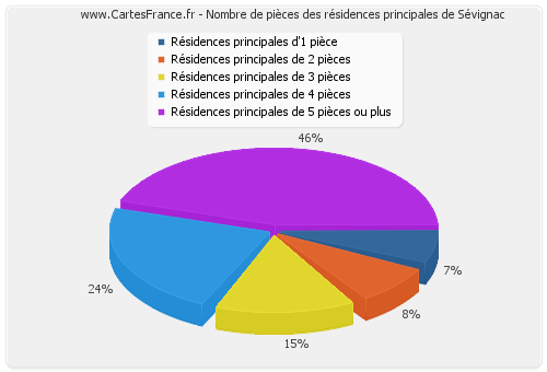 Nombre de pièces des résidences principales de Sévignac