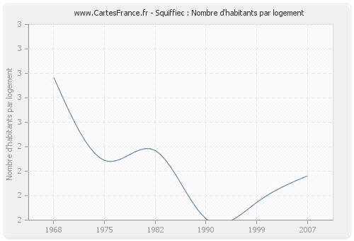 Squiffiec : Nombre d'habitants par logement