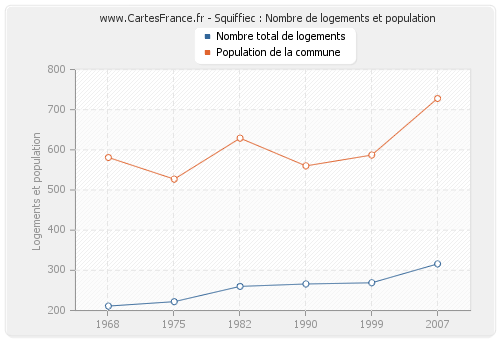 Squiffiec : Nombre de logements et population