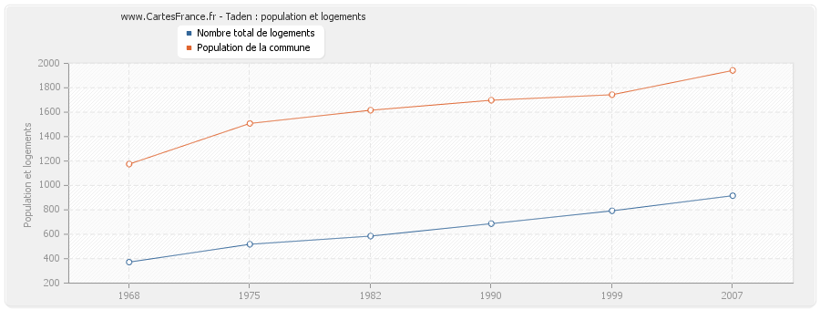 Taden : population et logements