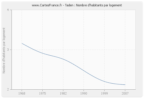 Taden : Nombre d'habitants par logement