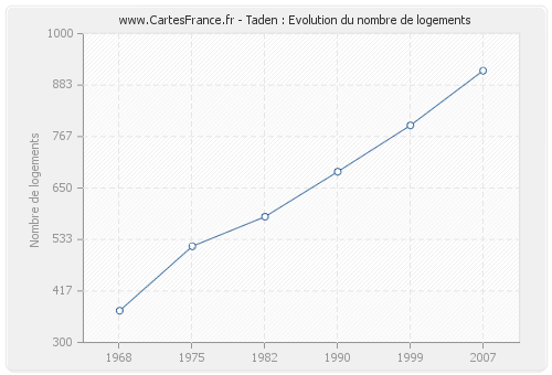 Taden : Evolution du nombre de logements