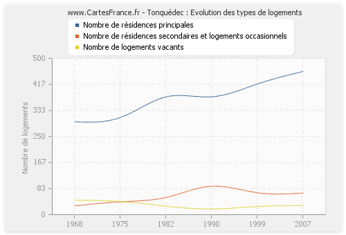 Tonquédec : Evolution des types de logements