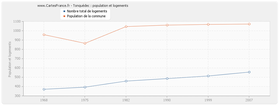 Tonquédec : population et logements