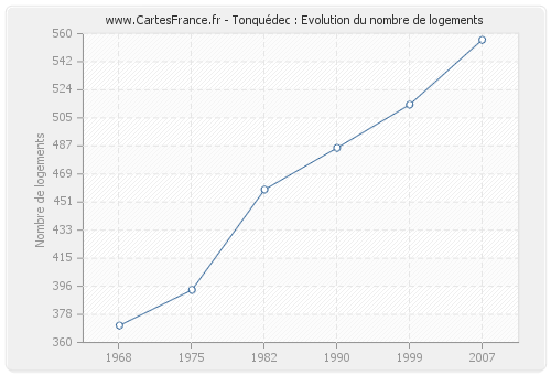 Tonquédec : Evolution du nombre de logements