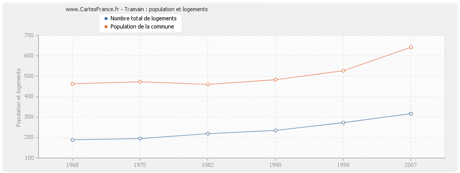 Tramain : population et logements