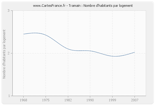 Tramain : Nombre d'habitants par logement