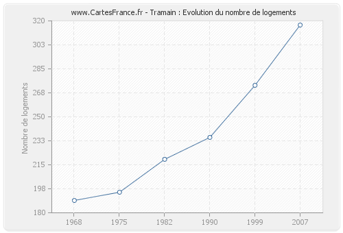 Tramain : Evolution du nombre de logements