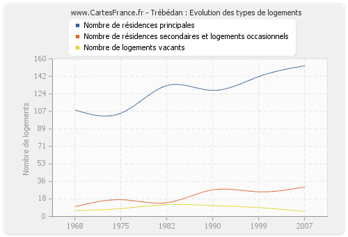 Trébédan : Evolution des types de logements