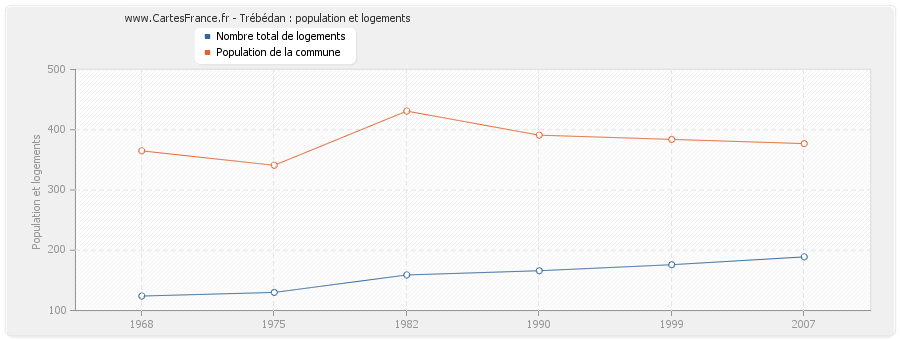 Trébédan : population et logements