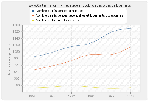 Trébeurden : Evolution des types de logements