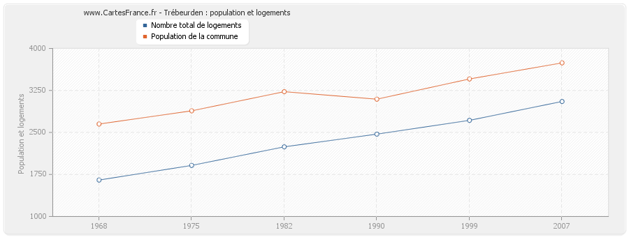 Trébeurden : population et logements