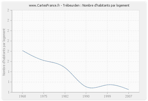 Trébeurden : Nombre d'habitants par logement