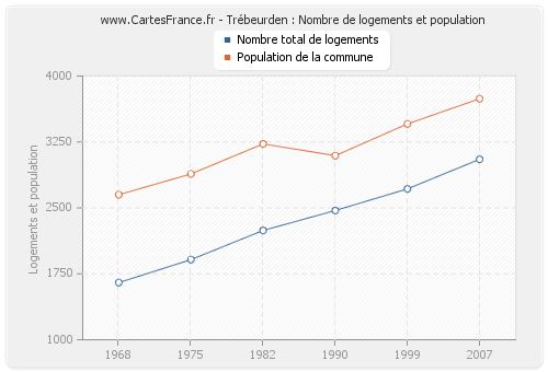 Trébeurden : Nombre de logements et population