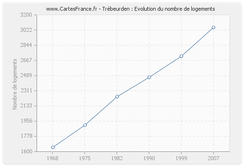 Trébeurden : Evolution du nombre de logements