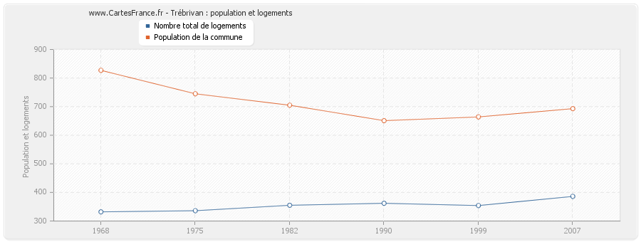 Trébrivan : population et logements