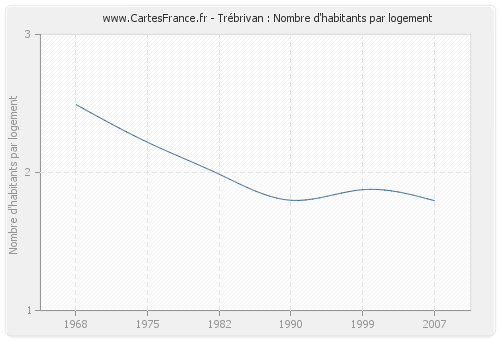 Trébrivan : Nombre d'habitants par logement