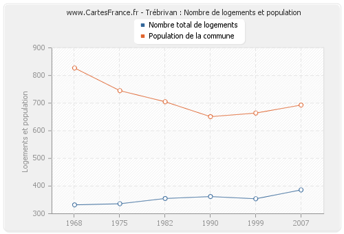 Trébrivan : Nombre de logements et population