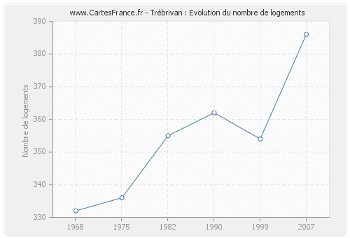 Trébrivan : Evolution du nombre de logements