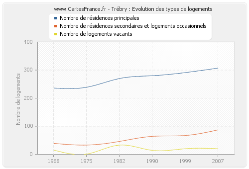 Trébry : Evolution des types de logements